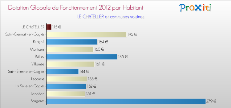 Montant des dotations globales de fonctionnement DGF par Habitant pour LE CHâTELLIER et les communes proches Comparaison des des dotations globales de fonctionnement DGF par habitant pour LE CHâTELLIER et les communes voisines