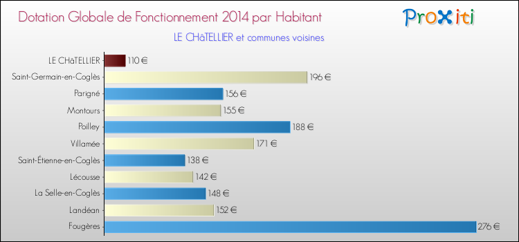 Montant des dotations globales de fonctionnement DGF par Habitant pour LE CHâTELLIER et les communes proches en 2014. Comparaison des des dotations globales de fonctionnement DGF par habitant pour LE CHâTELLIER et les communes voisines en 2014.
