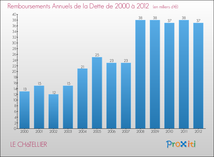 Evolution de l'annuité de la dette pour la commune de LE CHâTELLIER de 2000 à 2012 Annuités de la dette pour LE CHâTELLIER de 2000 à 2012