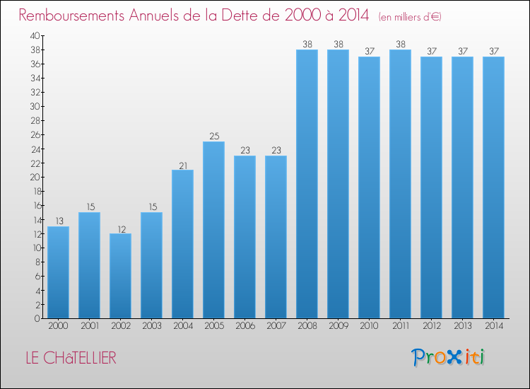 Evolution de l'annuité de la dette pour la commune de LE CHâTELLIER de 2000 à 2014 Annuités de la dette pour LE CHâTELLIER de 2000 à 2014