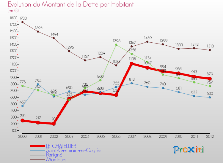 Evolution de la dette par habitant pour la commune de LE CHâTELLIER et les communes proches de 2000 à 2012 Comparaison de la dette par habitant pour LE CHâTELLIER et les communes voisines de 2000 à 2012