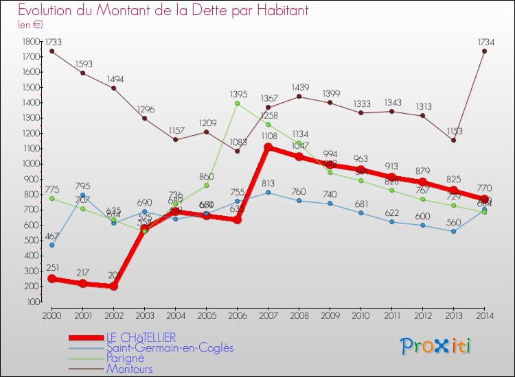 Evolution de la dette par habitant pour la commune de LE CHâTELLIER et les communes proches de 2000 à 2014 Comparaison de la dette par habitant pour LE CHâTELLIER et les communes voisines de 2000 à 2014