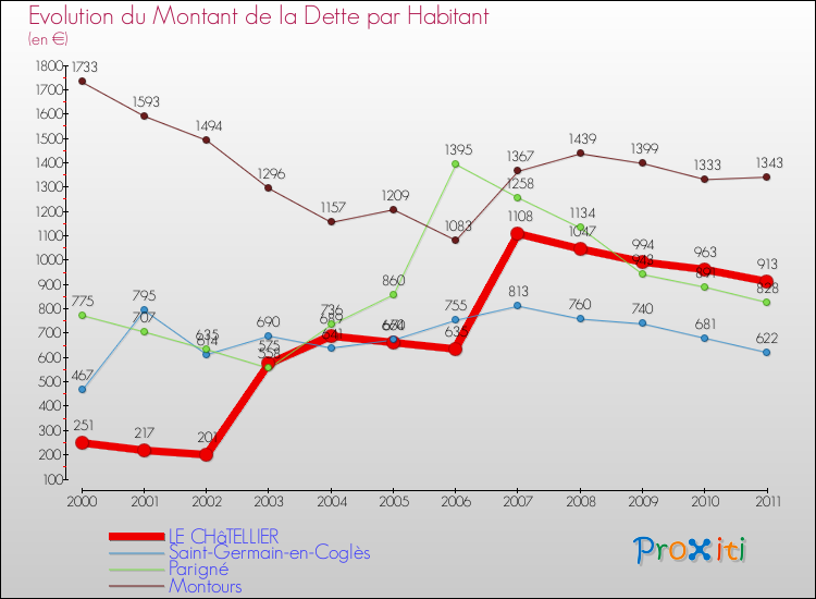Evolution de la dette par habitant pour la commune de LE CHâTELLIER et les communes proches Comparaison de la dette par habitant pour LE CHâTELLIER et les communes voisines