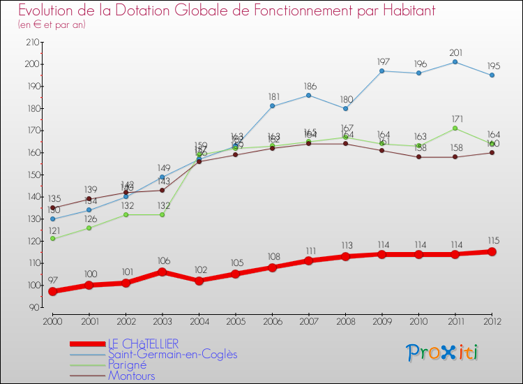 Evolution et montant de la dotation globale de fonctionnement par Habitant pour LE CHâTELLIER et les communes proches Comparaison des dotations globales de fonctionnement par habitant pour LE CHâTELLIER et les communes voisines