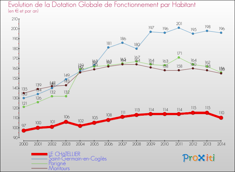 Evolution et montant de la dotation globale de fonctionnement par Habitant pour LE CHâTELLIER et les communes proches de 2000 à 2014. Comparaison des dotations globales de fonctionnement par habitant pour LE CHâTELLIER et les communes voisines de 2000 à 2014.