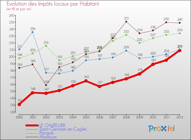 Evolution et montant des impôts locaux par Habitant pour LE CHâTELLIER et les communes proches Comparaison des impôts locaux par habitant pour LE CHâTELLIER et les communes voisines