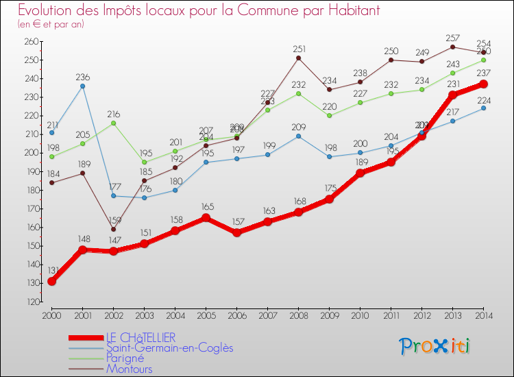 Evolution et montant des impôts locaux par Habitant pour LE CHâTELLIER et les communes proches de 2000 à 2014 Comparaison des impôts locaux par habitant pour LE CHâTELLIER et les communes voisines de 2000 à 2014