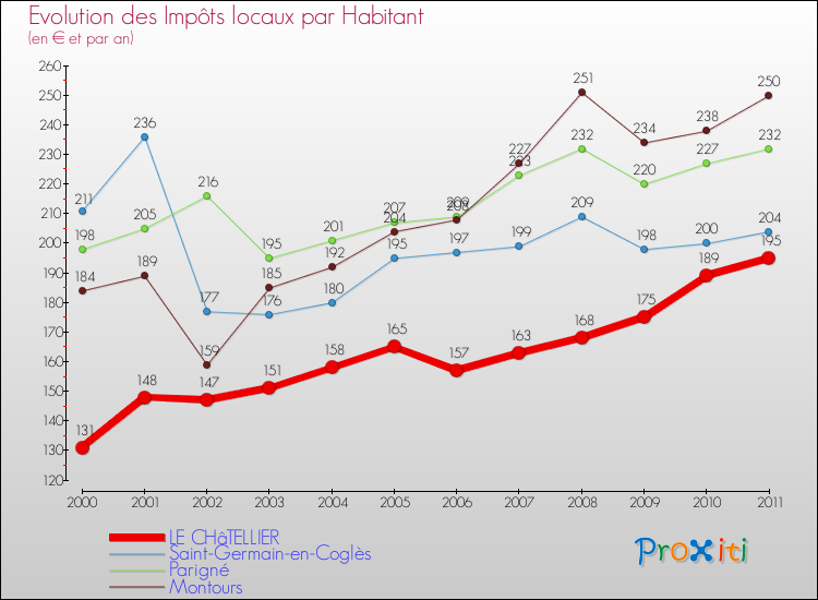 Evolution et montant des impôts locaux par Habitant pour LE CHâTELLIER et les communes proches Comparaison des impôts locaux par habitant pour LE CHâTELLIER et les communes voisines