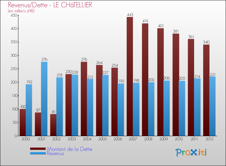 Evolution comparée de la dette et des revenus pour la commune de LE CHâTELLIER de 2000 à 2012 Comparaison de la dette et des revenus pour LE CHâTELLIER de 2000 à 2012