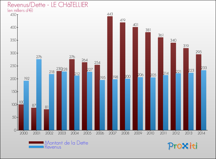 Evolution comparée de la dette et des revenus pour la commune de LE CHâTELLIER de 2000 à 2014 Comparaison de la dette et des revenus pour LE CHâTELLIER de 2000 à 2014