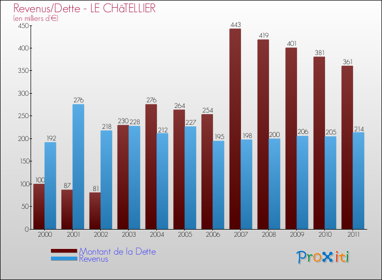 Evolution comparée de la dette et des revenus pour la commune de LE CHâTELLIER de 2000 à 2011 Comparaison de la dette et des revenus pour LE CHâTELLIER de 2000 à 2011
