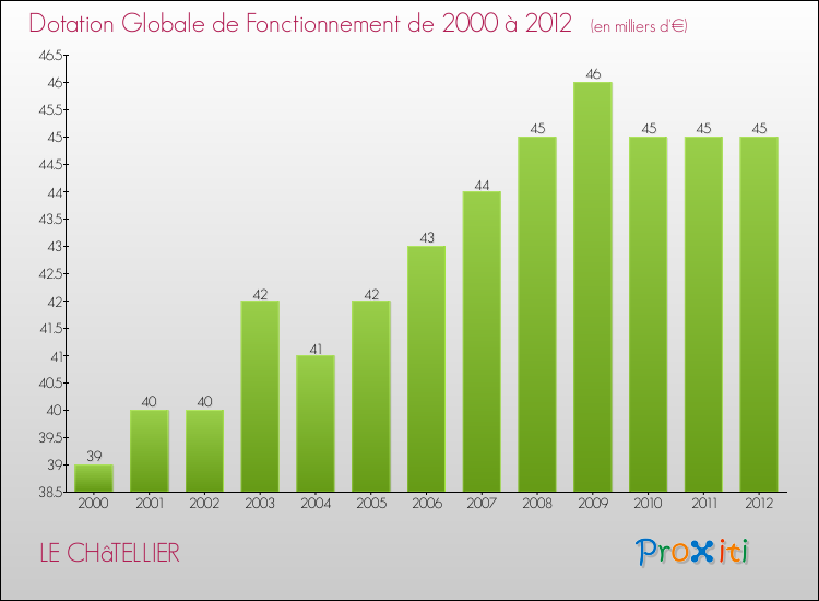 Evolution du montant de la Dotation Globale de Fonctionnement pour la commune de LE CHâTELLIER de 2000 à 2012 Evolution du montant de la Dotation Globale de Fonctionnement pour LE CHâTELLIER de 2000 à 2012