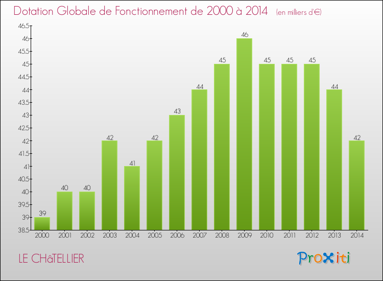 Evolution du montant de la Dotation Globale de Fonctionnement pour la commune de LE CHâTELLIER de 2000 à 2014 Evolution du montant de la Dotation Globale de Fonctionnement pour LE CHâTELLIER de 2000 à 2014