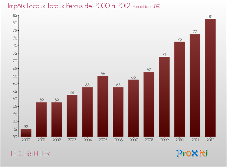 Evolution des Impôts Locaux pour la commune de LE CHâTELLIER de 2000 à 2012 Evolution des Impôts Locaux pour LE CHâTELLIER de 2000 à 2012