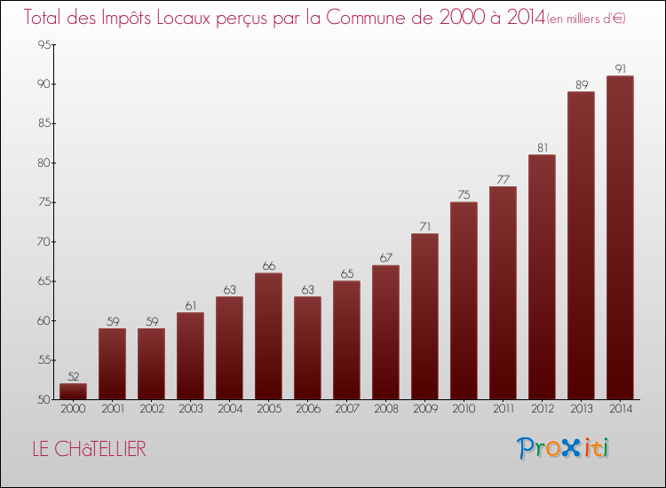 Evolution des Impôts Locaux pour la commune de LE CHâTELLIER de 2000 à 2014 Evolution des Impôts Locaux pour LE CHâTELLIER de 2000 à 2014