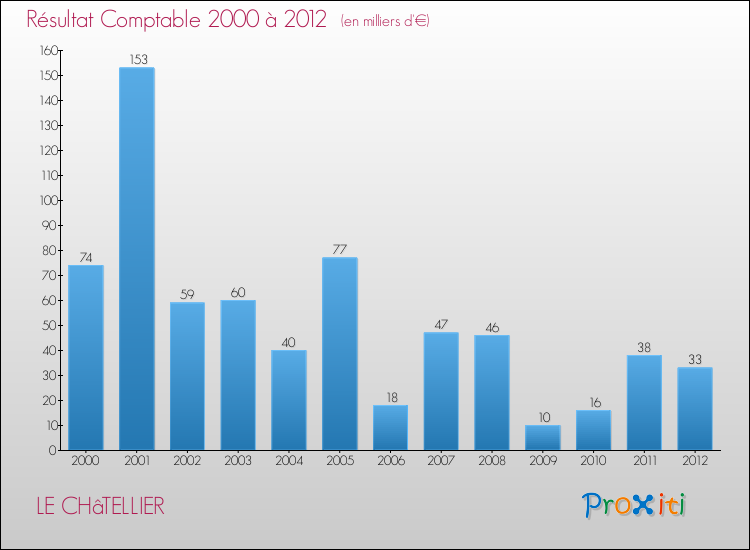 Evolution du résultat comptable pour la commune de LE CHâTELLIER de 2000 à 2012 Evolution du résultat comptable pour LE CHâTELLIER de 2000 à 2012