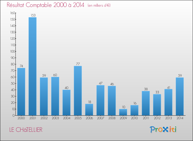 Evolution du résultat comptable pour la commune de LE CHâTELLIER de 2000 à 2014 Evolution du résultat comptable pour LE CHâTELLIER de 2000 à 2014
