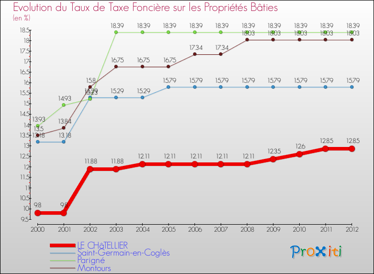 Evolution du taux de la taxe foncière sur le bati pour LE CHâTELLIER et les communes proches de 2000 à 2012 Comparaison des taux de taxe foncière sur le bati pour LE CHâTELLIER et les communes voisines de 2000 à 2012