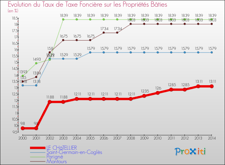 Evolution du taux de la taxe foncière sur le bati pour LE CHâTELLIER et les communes proches de 2000 à 2014 Comparaison des taux de taxe foncière sur le bati pour LE CHâTELLIER et les communes voisines de 2000 à 2014
