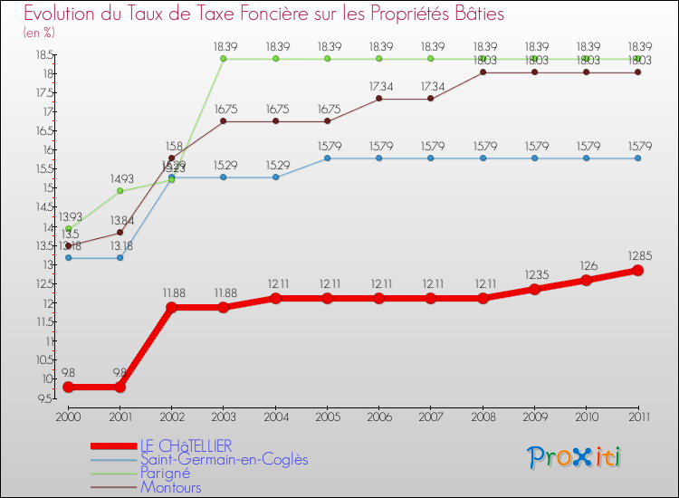 Evolution du taux de la taxe foncière sur le bati pour LE CHâTELLIER et les communes proches Comparaison des taux de taxe foncière sur le bati pour LE CHâTELLIER et les communes voisines