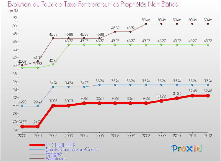 Evolution du taux de la taxe foncière sur les immeubles et terrains non batis pour LE CHâTELLIER et les communes proches de 2000 à 2012 Comparaison des taux de la taxe foncière sur les immeubles et terrains non batis pour LE CHâTELLIER et les communes voisines de 2000 à 2012