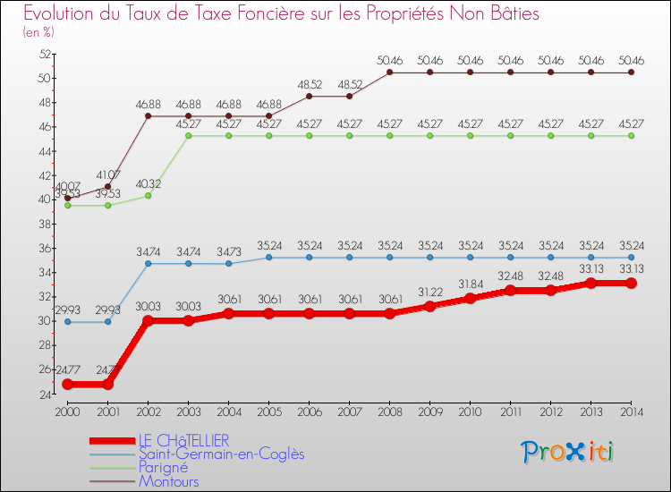 Evolution du taux de la taxe foncière sur les immeubles et terrains non batis pour LE CHâTELLIER et les communes proches de 2000 à 2014 Comparaison des taux de la taxe foncière sur les immeubles et terrains non batis pour LE CHâTELLIER et les communes voisines de 2000 à 2014