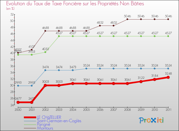 Evolution du taux de la taxe foncière sur les immeubles et terrains non batis pour LE CHâTELLIER et les communes proches Comparaison des taux de la taxe foncière sur les immeubles et terrains non batis pour LE CHâTELLIER et les communes voisines