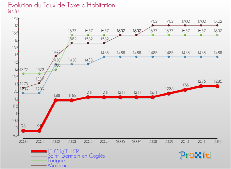 Evolution du taux de la taxe d'habitation pour LE CHâTELLIER et les communes proches Comparaison des taux de la taxe d'habitation pour LE CHâTELLIER et les communes voisines
