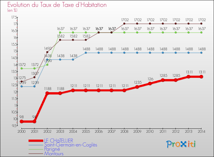 Evolution du taux de la taxe d'habitation pour LE CHâTELLIER et les communes proches de 2000 à 2014 Comparaison des taux de la taxe d'habitation pour LE CHâTELLIER et les communes voisines de 2000 à 2014