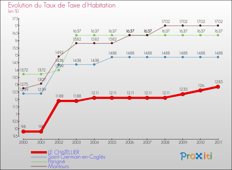 Evolution du taux de la taxe d'habitation pour LE CHâTELLIER et les communes proches Comparaison des taux de la taxe d'habitation pour LE CHâTELLIER et les communes voisines