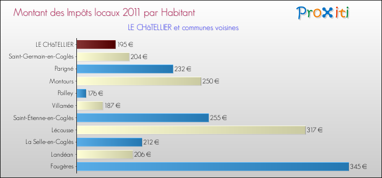 Montant des impôts locaux par Habitant pour LE CHâTELLIER et les communes proches Comparaison des impôts locaux par habitant pour LE CHâTELLIER et les communes voisines