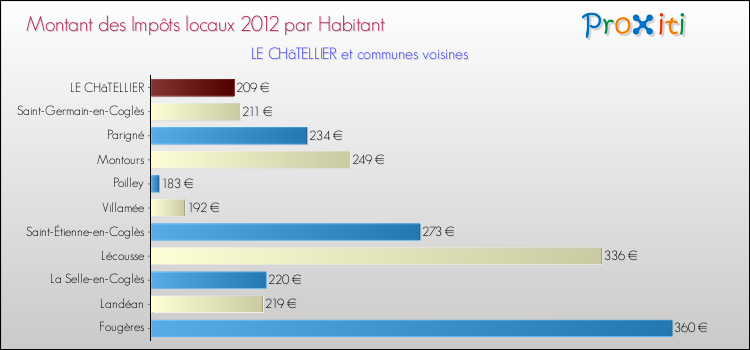 Montant des impôts locaux par Habitant pour LE CHâTELLIER et les communes proches Comparaison des impôts locaux par habitant pour LE CHâTELLIER et les communes voisines