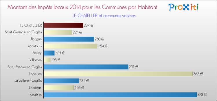 Montant des impôts locaux par Habitant pour LE CHâTELLIER et les communes proches en 2014 Comparaison des impôts locaux par habitant pour LE CHâTELLIER et les communes voisines en 2014
