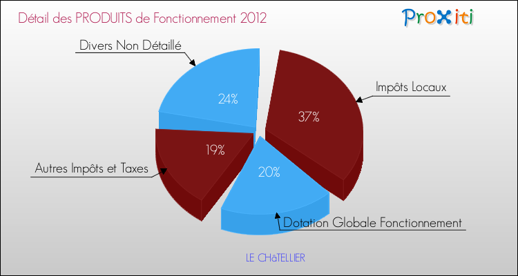 Décomposition du Budget de Fonctionnement 2012 de la commune de LE CHâTELLIER Budget de Fonctionnement 2012 pour la commune de LE CHâTELLIER