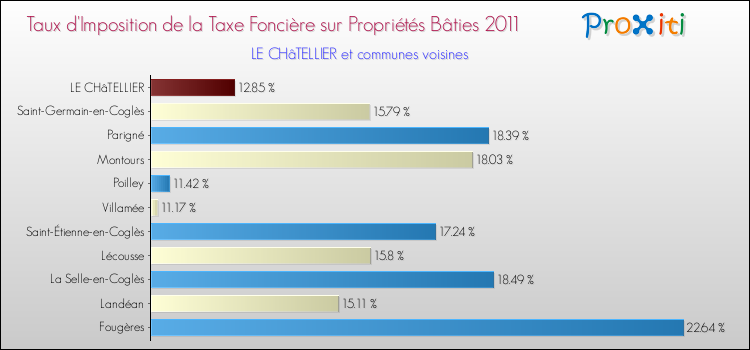Taux d'imposition de la taxe foncière sur le bati 2011 pour LE CHâTELLIER et les communes proches Comparaison des taux d'imposition de la taxe foncière sur le bati 2011 pour LE CHâTELLIER et les communes voisines