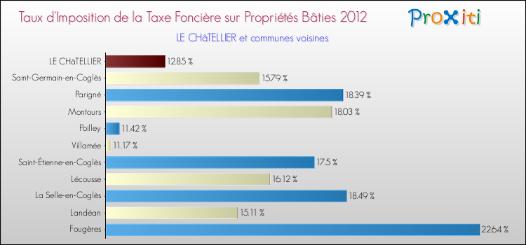 Taux d'imposition de la taxe foncière sur le bati 2012 pour LE CHâTELLIER et les communes proches Comparaison des taux d'imposition de la taxe foncière sur le bati 2012 pour LE CHâTELLIER et les communes voisines