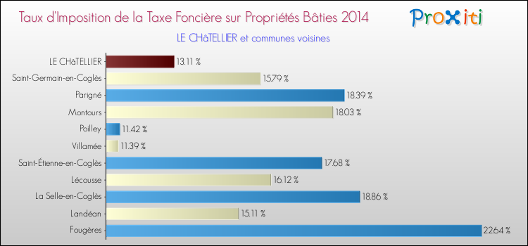 Taux d'imposition de la taxe foncière sur le bati 2014 pour LE CHâTELLIER et les communes proches Comparaison des taux d'imposition de la taxe foncière sur le bati 2014 pour LE CHâTELLIER et les communes voisines