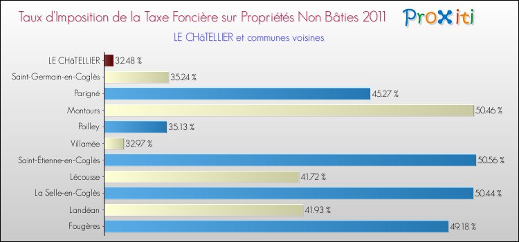 Taux d'imposition de la taxe foncière sur les immeubles et terrains non batis 2011 pour LE CHâTELLIER et les communes proches Comparaison des taux d'imposition de la taxe foncière sur les immeubles et terrains non batis 2011 pour LE CHâTELLIER et les communes voisines