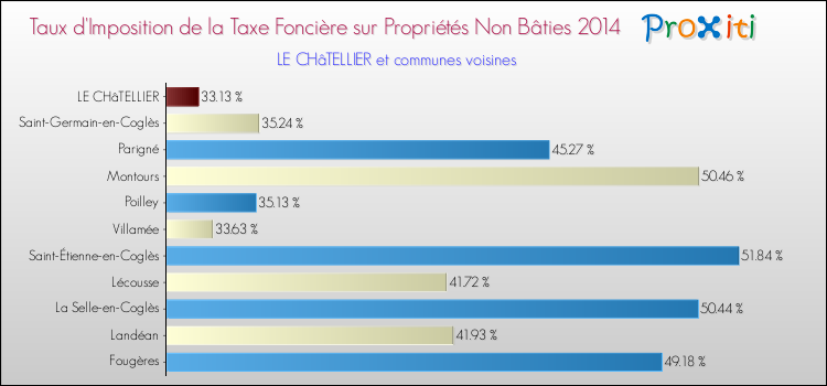 Taux d'imposition de la taxe foncière sur les immeubles et terrains non batis 2014 pour LE CHâTELLIER et les communes proches Comparaison des taux d'imposition de la taxe foncière sur les immeubles et terrains non batis 2014 pour LE CHâTELLIER et les communes voisines