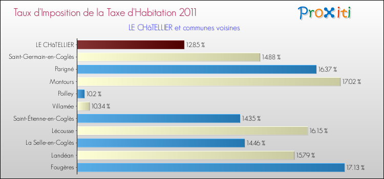 Taux d'imposition de la taxe d'habitation 2011 pour LE CHâTELLIER et les communes proches Comparaison des taux d'imposition de la taxe d'habitation 2011 pour LE CHâTELLIER et les communes voisines