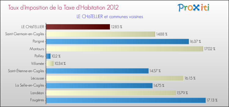 Taux d'imposition de la taxe d'habitation 2012 pour LE CHâTELLIER et les communes proches Comparaison des taux d'imposition de la taxe d'habitation 2012 pour LE CHâTELLIER et les communes voisines
