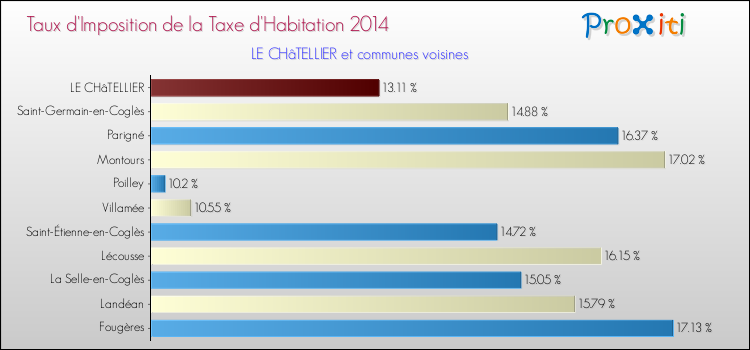 Taux d'imposition de la taxe d'habitation 2014 pour LE CHâTELLIER et les communes proches Comparaison des taux d'imposition de la taxe d'habitation 2014 pour LE CHâTELLIER et les communes voisines