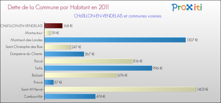 Dette par habitant de la commune en 2011 pour CHâTILLON-EN-VENDELAIS et les communes proches Comparaison de la dette par habitant de la commune en 2011 pour CHâTILLON-EN-VENDELAIS et les communes voisines
