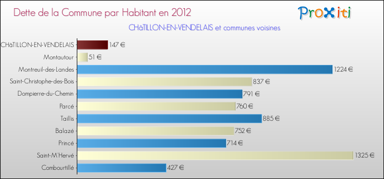 Dette par habitant de la commune en 2012 pour CHâTILLON-EN-VENDELAIS et les communes proches Comparaison de la dette par habitant de la commune en 2012 pour CHâTILLON-EN-VENDELAIS et les communes voisines