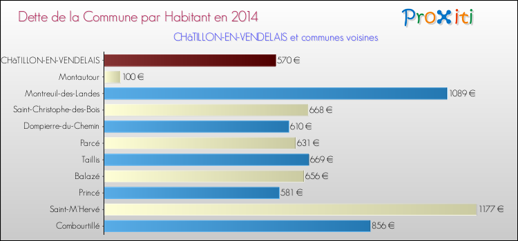 Dette par habitant de la commune en 2014 pour CHâTILLON-EN-VENDELAIS et les communes proches Comparaison de la dette par habitant de la commune en 2014 pour CHâTILLON-EN-VENDELAIS et les communes voisines