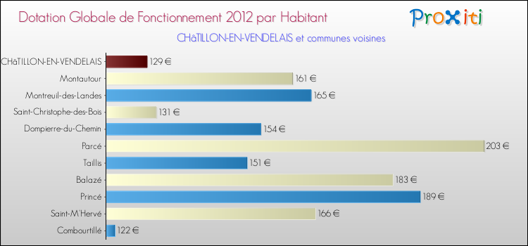 Montant des dotations globales de fonctionnement DGF par Habitant pour CHâTILLON-EN-VENDELAIS et les communes proches Comparaison des des dotations globales de fonctionnement DGF par habitant pour CHâTILLON-EN-VENDELAIS et les communes voisines