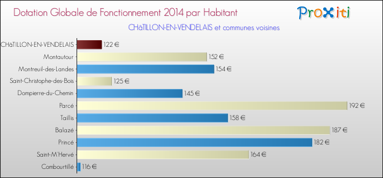 Montant des dotations globales de fonctionnement DGF par Habitant pour CHâTILLON-EN-VENDELAIS et les communes proches en 2014. Comparaison des des dotations globales de fonctionnement DGF par habitant pour CHâTILLON-EN-VENDELAIS et les communes voisines en 2014.