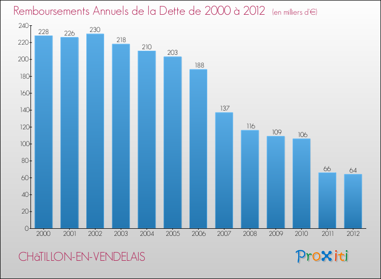Evolution de l'annuité de la dette pour la commune de CHâTILLON-EN-VENDELAIS de 2000 à 2012 Annuités de la dette pour CHâTILLON-EN-VENDELAIS de 2000 à 2012