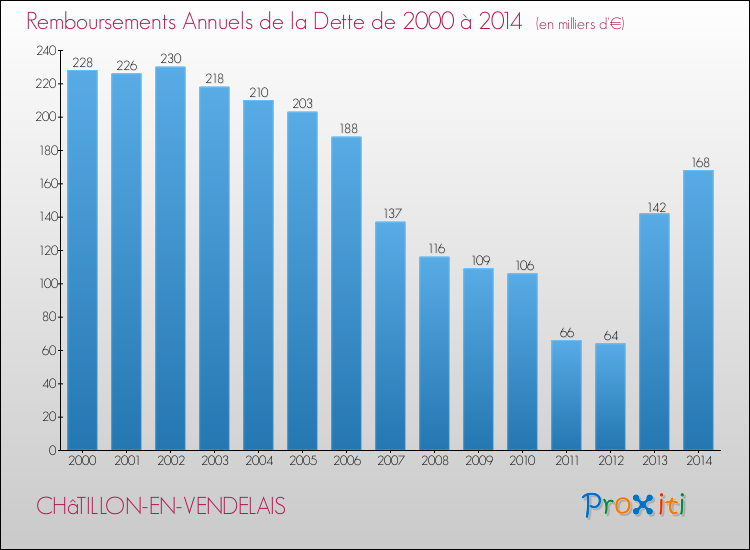 Evolution de l'annuité de la dette pour la commune de CHâTILLON-EN-VENDELAIS de 2000 à 2014 Annuités de la dette pour CHâTILLON-EN-VENDELAIS de 2000 à 2014