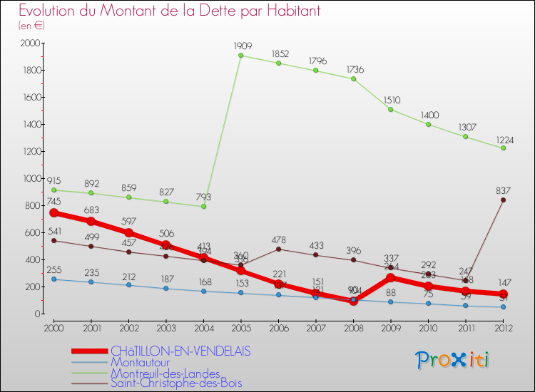 Evolution de la dette par habitant pour la commune de CHâTILLON-EN-VENDELAIS et les communes proches de 2000 à 2012 Comparaison de la dette par habitant pour CHâTILLON-EN-VENDELAIS et les communes voisines de 2000 à 2012